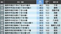 3位は薬院大通､2位が西鉄福岡､では1位は？ 地価の高い｢福岡の住宅地｣トップ201地点【2025年版】