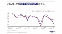 中国サービス業､｢ゼロコロナ緩和｣で高まる期待 ｢財新サービス業PMI｣､2022年12月は1.3P上昇