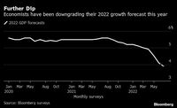 中国今年の成長率4％割れ目標5.5％下回る見通し ブルームバーグの最新エコノミスト調査による