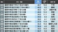 首位1坪433万円､地価の高い｢福岡の住宅地｣201