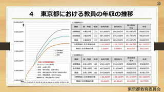 出所：中教審「質の高い教師の確保特別部会（第10回）」（2024年3月13日）東京都教育委員会提出資料