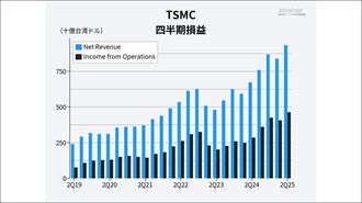 先端半導体の需要好調｢TSMC最新決算｣の中身