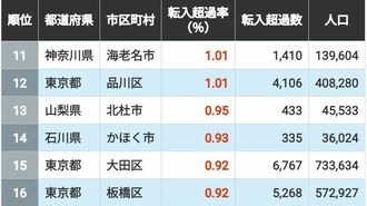 人が集まる｢転入超過率｣の高い自治体ランキング