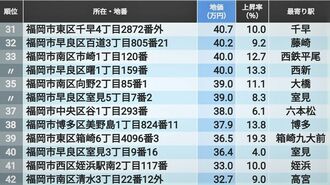首位1坪433万円､地価の高い｢福岡の住宅地｣201