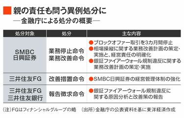 SMBC日興社内の審査、機能せず 幹部の相場操縦事件 法人の起訴