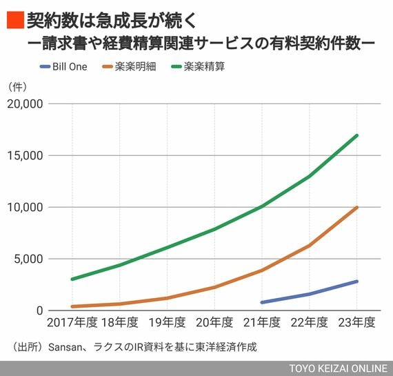 請求書や経費精算関連サービスの有料契約件数