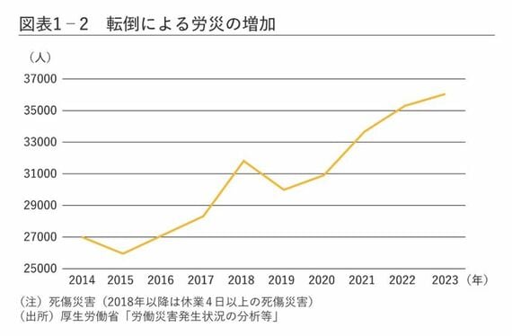 転倒による労災の増加