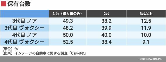 ノア／ヴォクシー所有者の平均保有台数