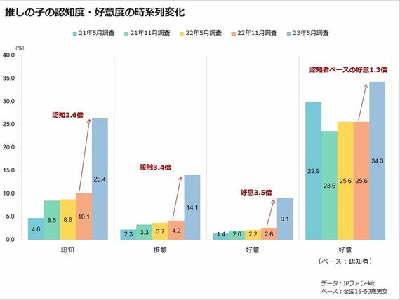 【推しの子】の認知度・好意度の時系列変化