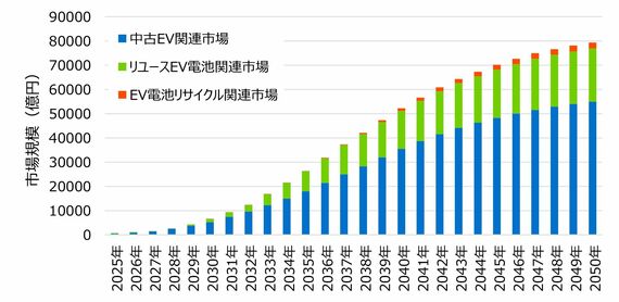 EVの車載バッテリーのサーキュラーエコノミー市場規模予測