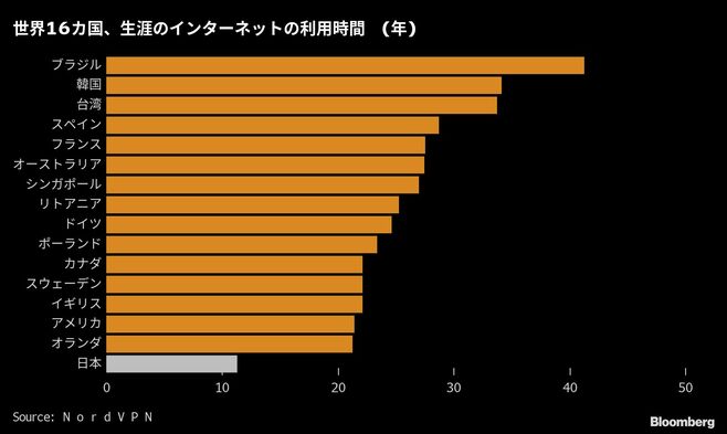日本人の生涯ネット利用時間は約11年で世界最低