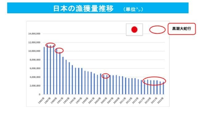 農林水産省とJAMSTECのデータを筆者が編集