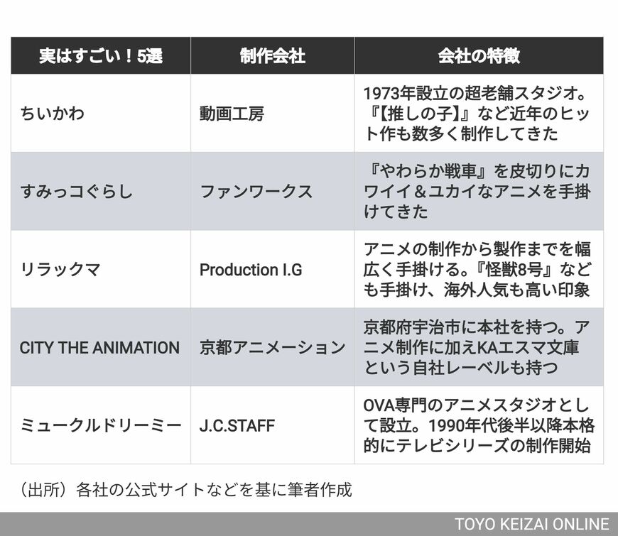 実はすごい！アニメ5選