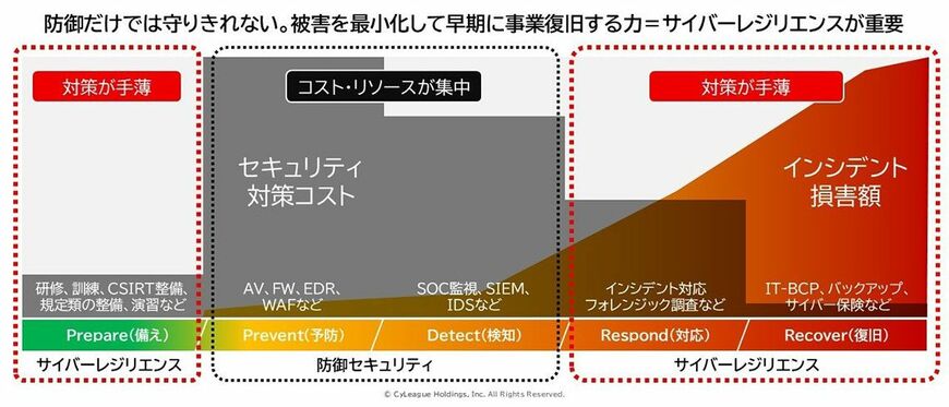 サイバーレジリエンスとは