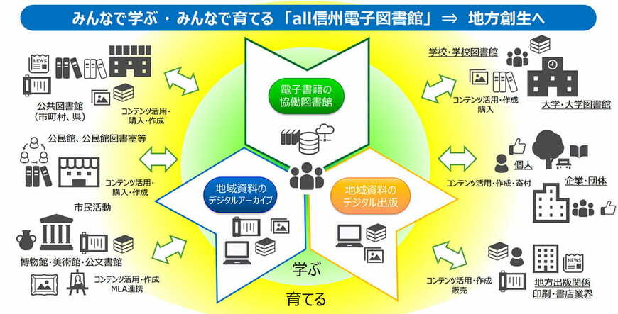 「all信州電子図書館」概念図（資料：市町村と県による協働電子図書館運営委員会提供）