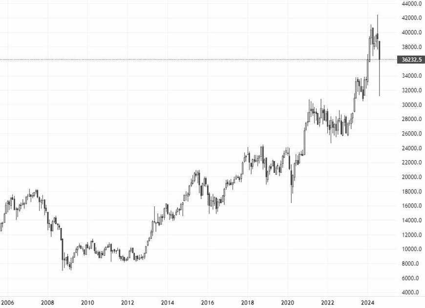 長期上昇トレンド入りしている日経平均株価