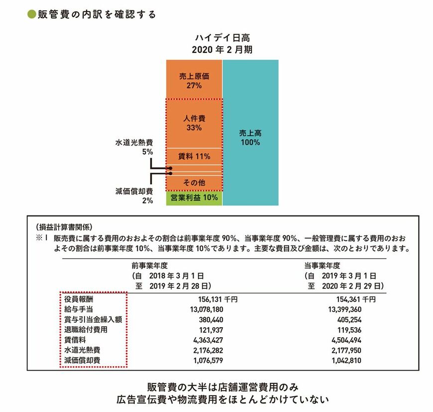 出典：『会計クイズを解くだけで財務3表がわかる 世界一楽しい決算書の読み方［実践編］』