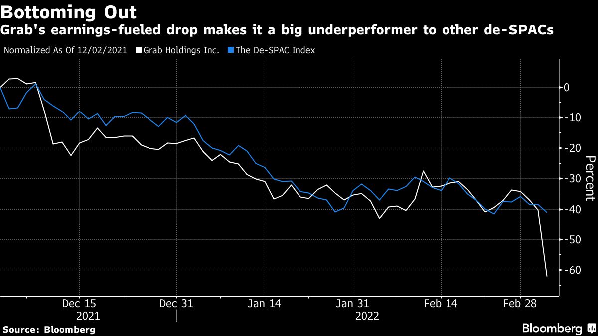 ソフトバンクグループに暗雲､出資したグラブHDの株急落｜会社四季報オンライン