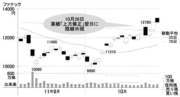 株価はなぜ業績と逆方向に動くのか｜会社四季報オンライン