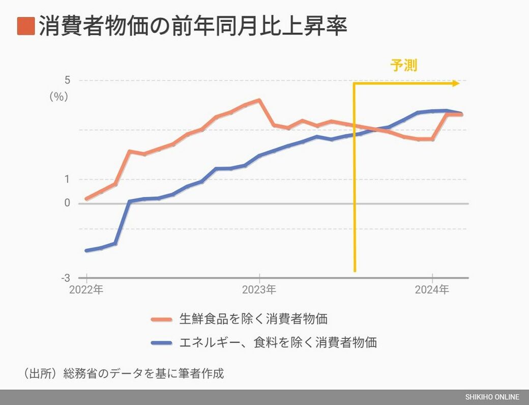 15～17世紀における物価変動の研究 - 人文、社会