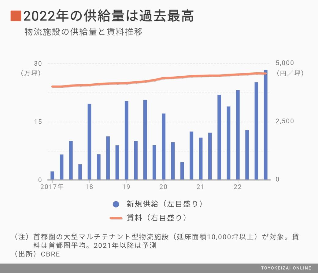 物流施設 開発の裏で懸念される異様な過熱感 不動産 東洋経済オンライン 社会をよくする経済ニュース