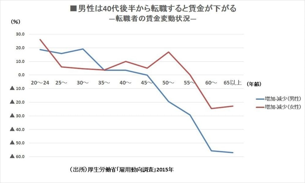 雇用の流動化で生産性が上がる は間違いだ 政策 東洋経済オンライン 社会をよくする経済ニュース