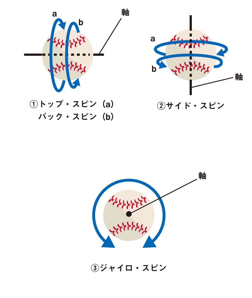 野球でバッターが本気で嫌がる 変化球 の特徴 スポーツ 東洋経済オンライン 社会をよくする経済ニュース