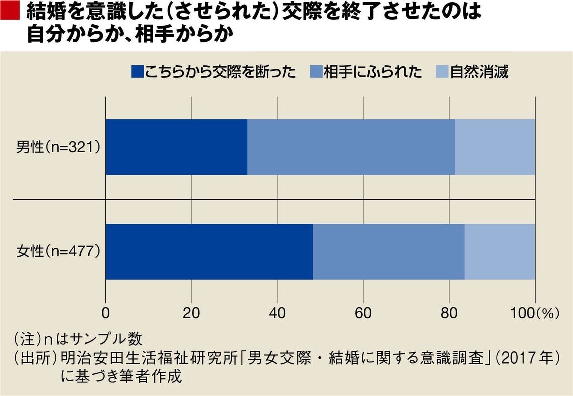 アラサー女性の結婚阻む もっといい人が 病 恋愛 結婚 東洋経済オンライン 社会をよくする経済ニュース