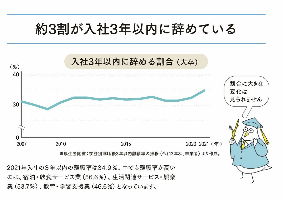 入社3年以内に辞める割合
