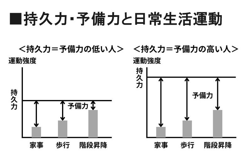 予備力