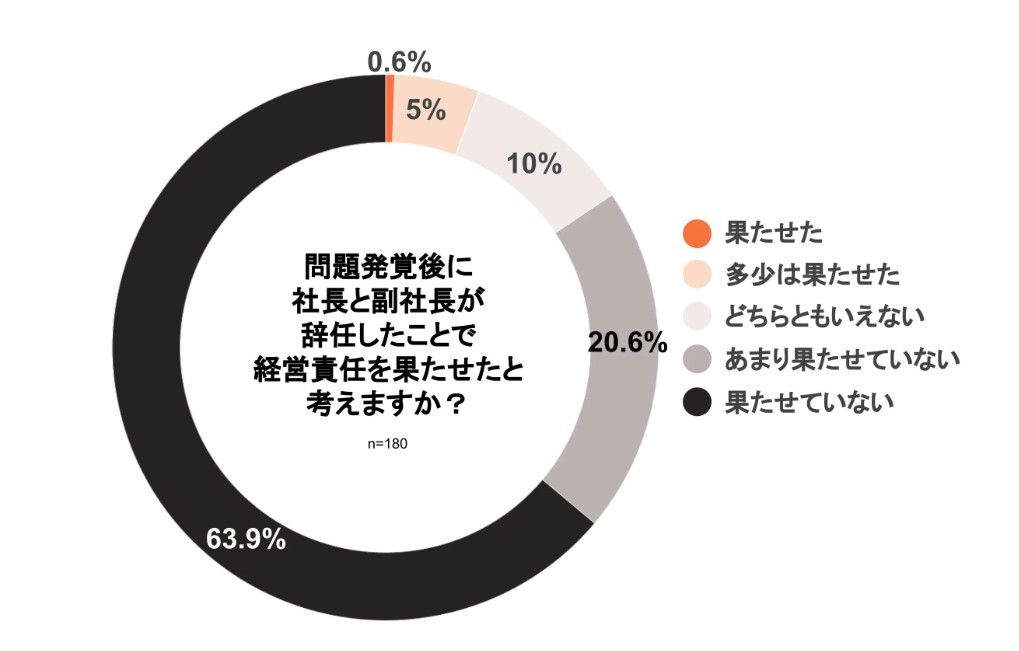 問題発覚後に兼重宏行社長と兼重宏一副社長が辞任したことで経営責任を果たせたと考えますか？