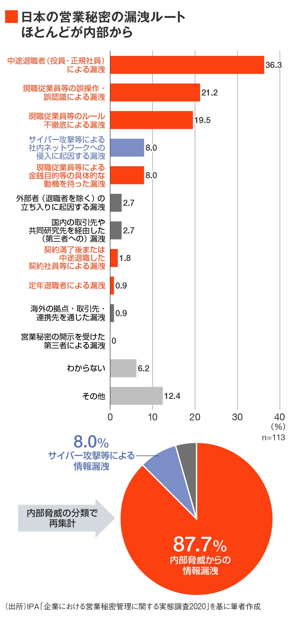 日本の営業秘密の漏洩ルートの割合