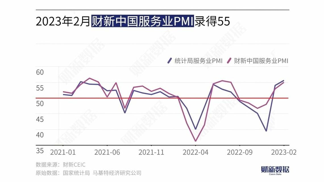 2月のサービス業PMIは好不況の目安の50を2カ月連続で上回った(図表作成:財新)