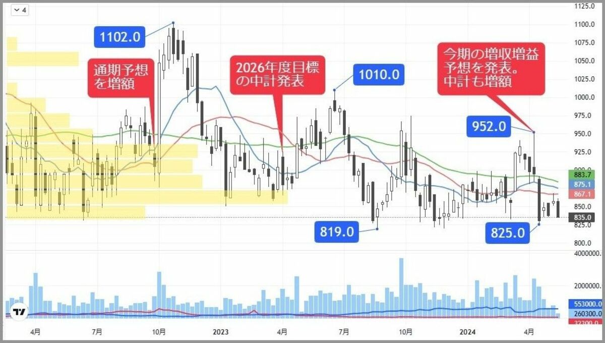 株価低調の今が狙い目､業績好調で中計増額の施設関連株｜会社四季報オンライン