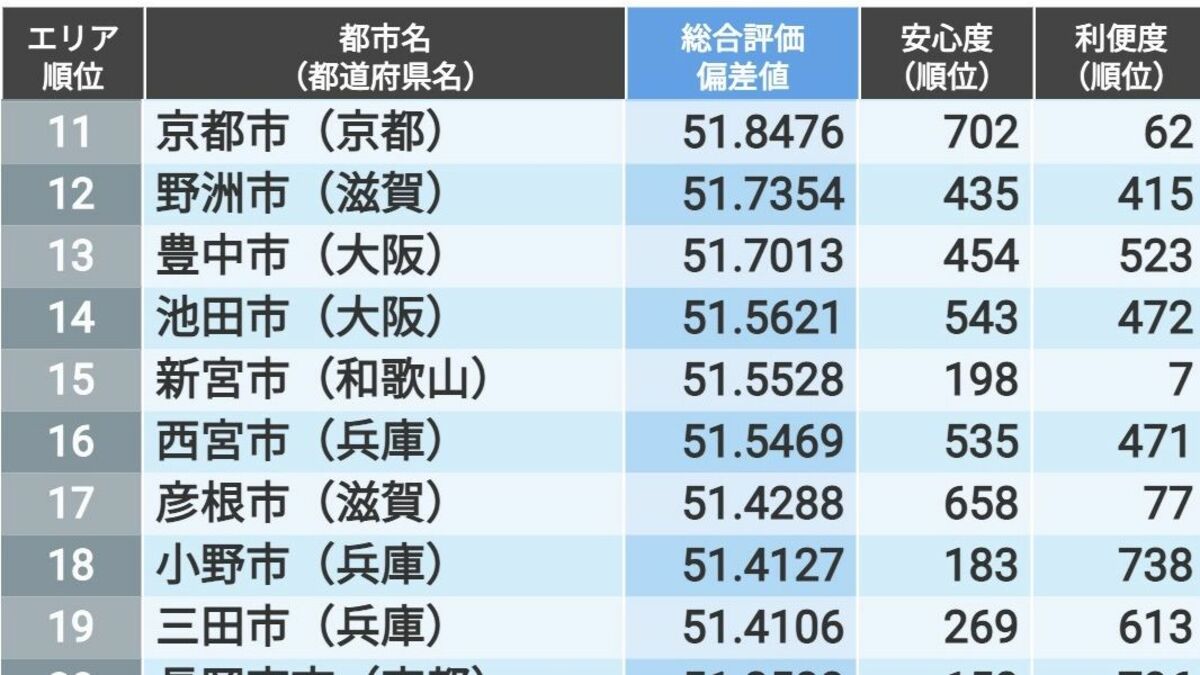 ｢住みよさランキング2023｣近畿編トップ50 西日本の中心都市･大阪市は何位に入った？ | 住みよさランキング | 東洋経済オンライン