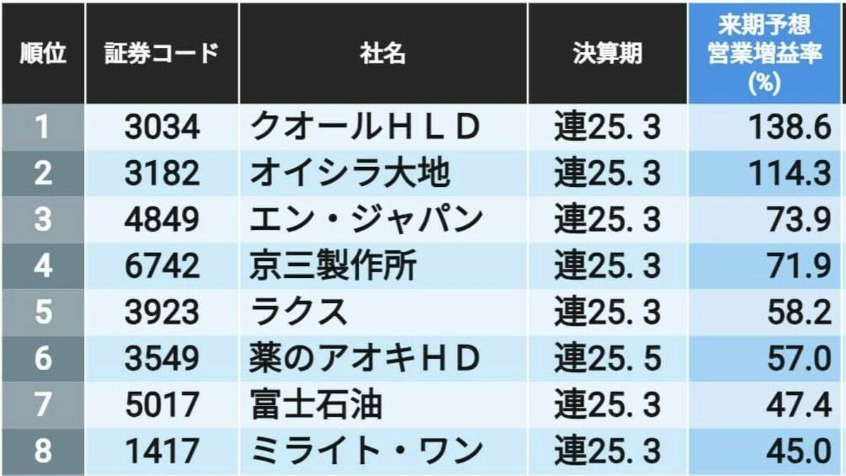 2024年度に業績が大きく伸びる企業ランキング 海外勢が狙う大型株や半導体関連など50社 | 企業ランキング | 東洋経済オンライン