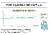 入社3年以内に辞める割合