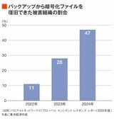 バックアップから暗号化ファイルを復旧できた被害組織の割合