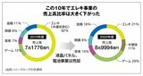 （出所）『週刊東洋経済』7月12発売号「ソニー 掛け算の経営」