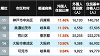 川口市まさかの25位､新宿区が4位､では1位は？ 《人口に占める外国人の比率が大きい市区町村》ランキングTOP100×3