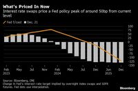 トレーダーは金融引き締めの今後の道筋過小評価 インフレを巡る当局者の懸念に耳を傾ける必要