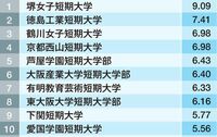 独自集計！全短大｢奨学金延滞率｣ランキング 平均1.5％と4年大学(1.3％)より悪い数字に