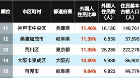 川口市まさかの25位､新宿区が4位､では1位は？ 《人口に占める外国人の比率が大きい市区町村》ランキングTOP100×3