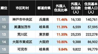 外国人住民の比率が大きい人口5万人超の自治体11～15位