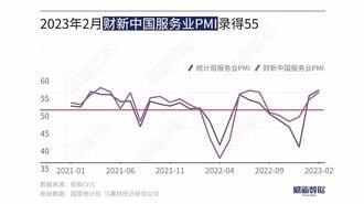 中国サービス業､｢コロナ後｣の景気回復が加速