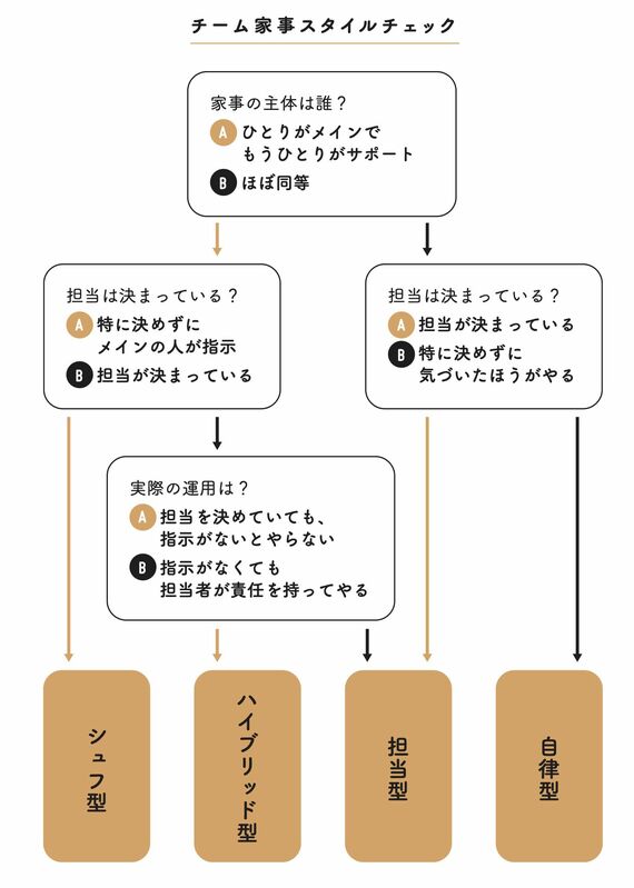 チーム家事診断