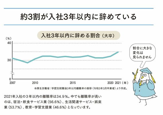 入社3年以内に辞める割合