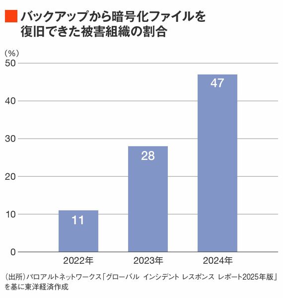 バックアップから暗号化ファイルを復旧できた被害組織の割合
