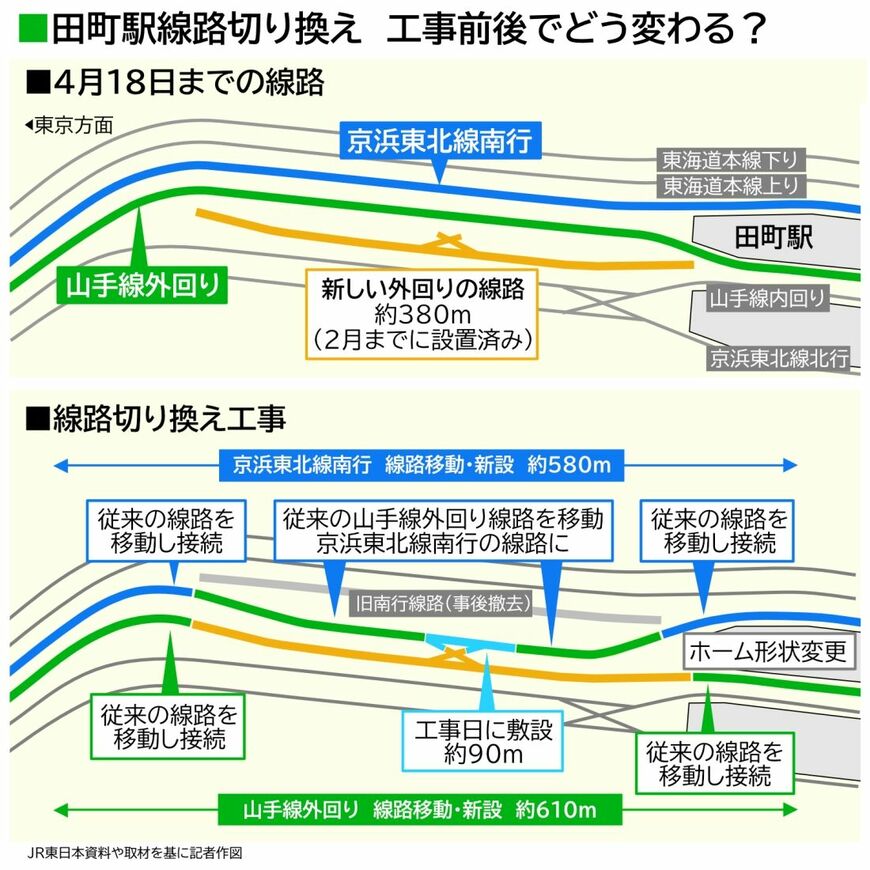 4月19日・20日の田町駅付近線路切り換えの概略図（記者作図）