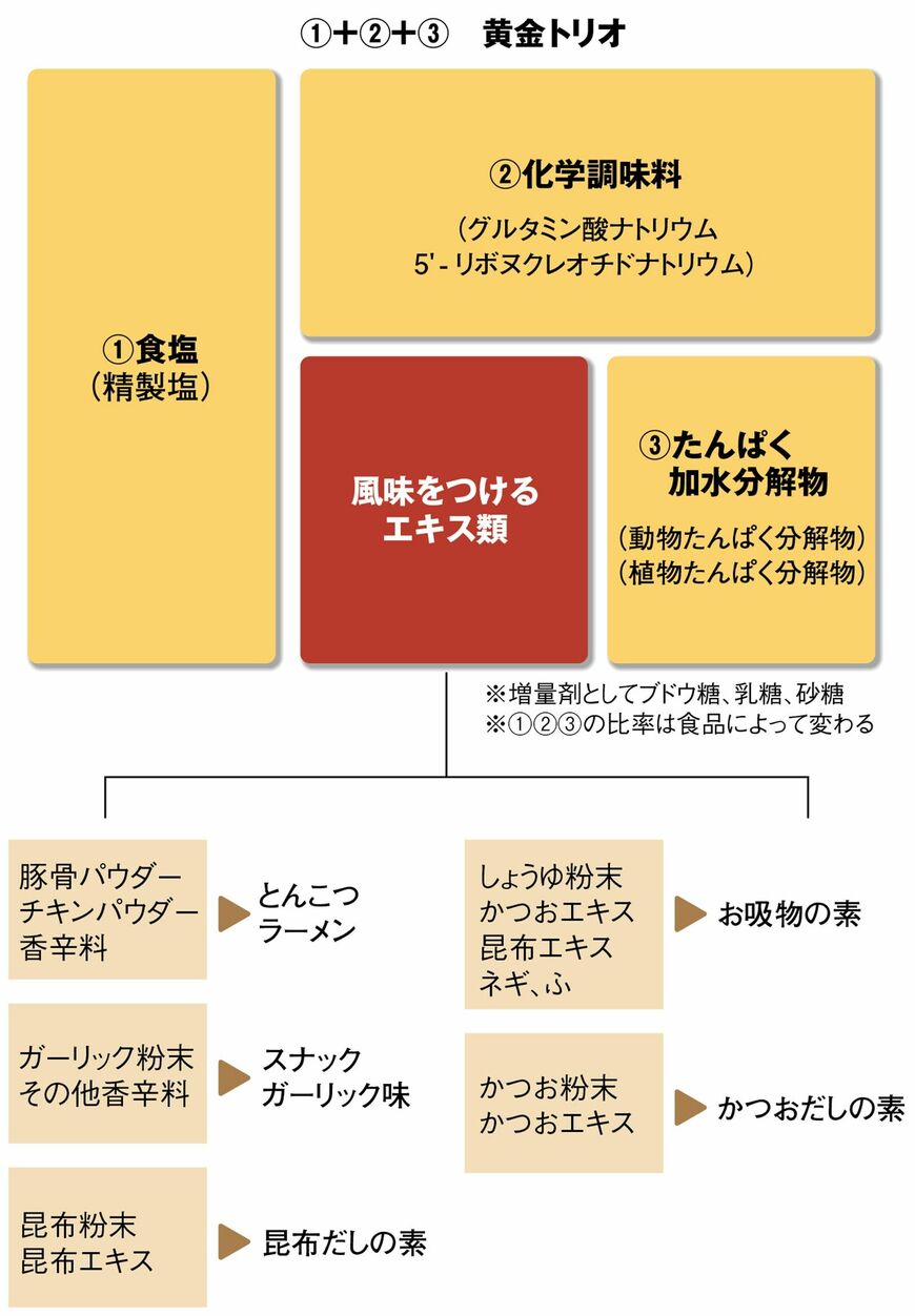 「黄金トリオ」を使えば、日本人が好む味は簡単に作れる。ただし、それによって「舌のセンサー」が働かなくなるという恐怖もある（出所：『食品の裏側』）